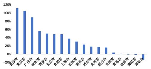 澎湃新闻|黄金周13个重点城市二手房价下跌，深圳成交量同比降47%