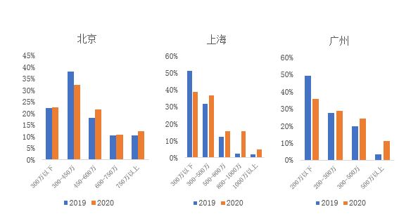 澎湃新闻|黄金周13个重点城市二手房价下跌，深圳成交量同比降47%