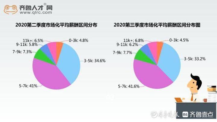 大众报业·齐鲁壹点|山东三季度薪酬榜：房地产领跑十大高薪行业