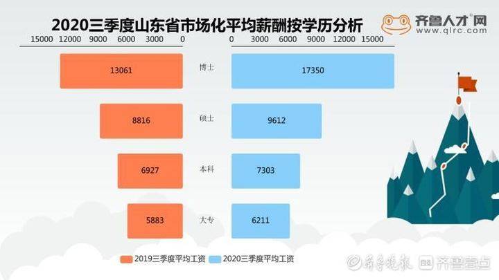 大众报业·齐鲁壹点|山东三季度薪酬榜：房地产领跑十大高薪行业