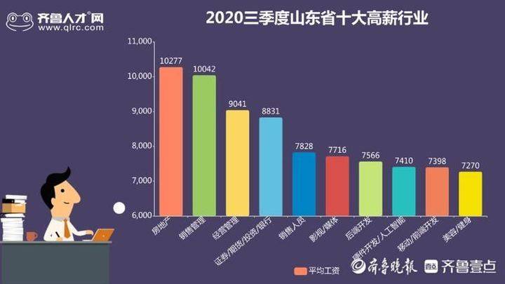 大众报业·齐鲁壹点|山东三季度薪酬榜：房地产领跑十大高薪行业