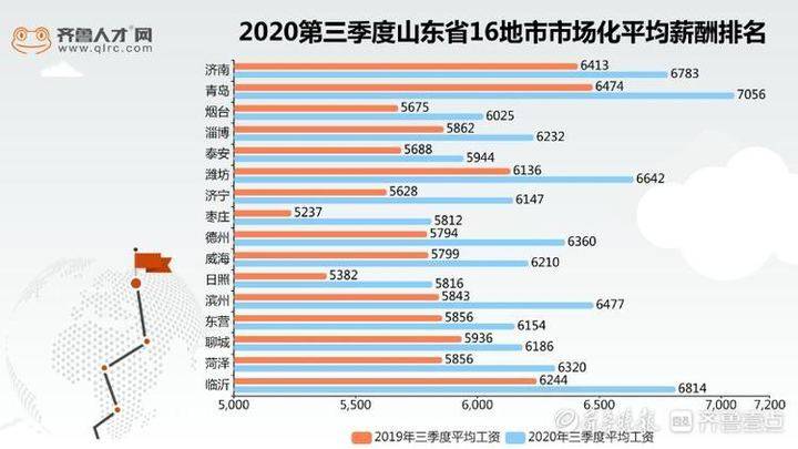 大众报业·齐鲁壹点|山东三季度薪酬榜：房地产领跑十大高薪行业