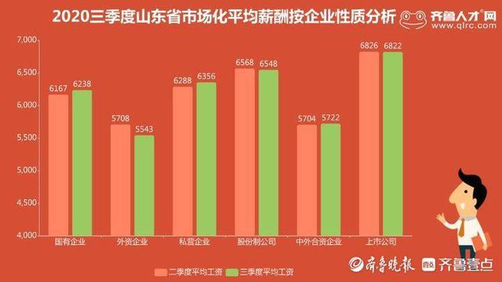 大众报业·齐鲁壹点|山东三季度薪酬榜：房地产领跑十大高薪行业