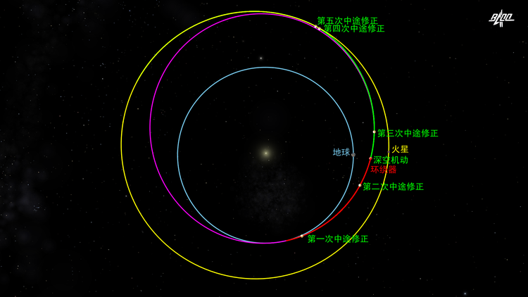 【新华网】天问一号探测器完成深空机动 四个月后将与火星交会