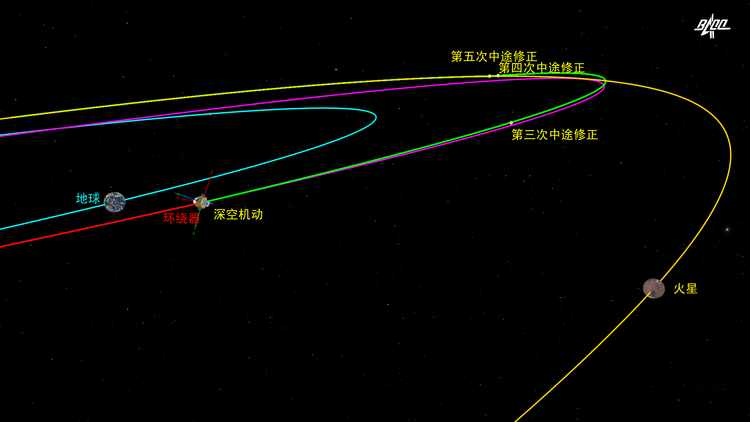 【新华网】天问一号探测器完成深空机动 四个月后将与火星交会