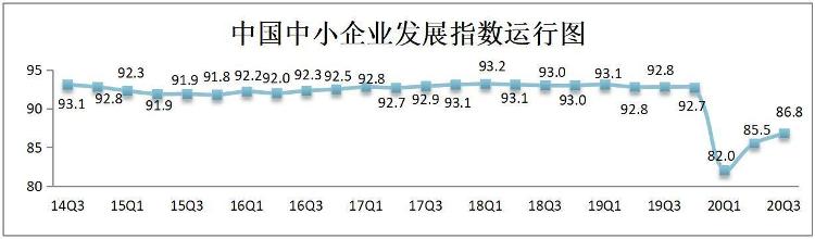 【中新网微信公众号】中国中小企业协会：三季度中小企业发展指数继续回升