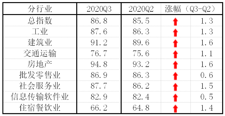 【中新网微信公众号】中国中小企业协会：三季度中小企业发展指数继续回升