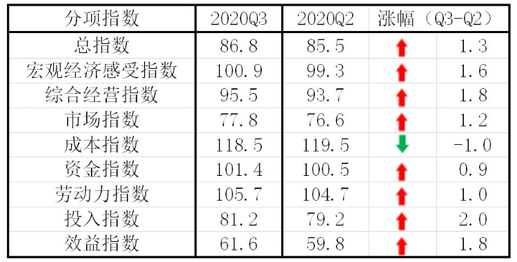 【中新网微信公众号】中国中小企业协会：三季度中小企业发展指数继续回升