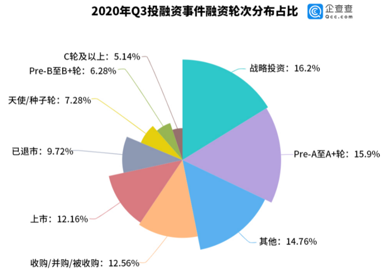 大众报业·海报新闻|财鑫闻丨我国三季度投融资环比升25.93%！来看看高瓴、红杉等明星机构都投了啥？