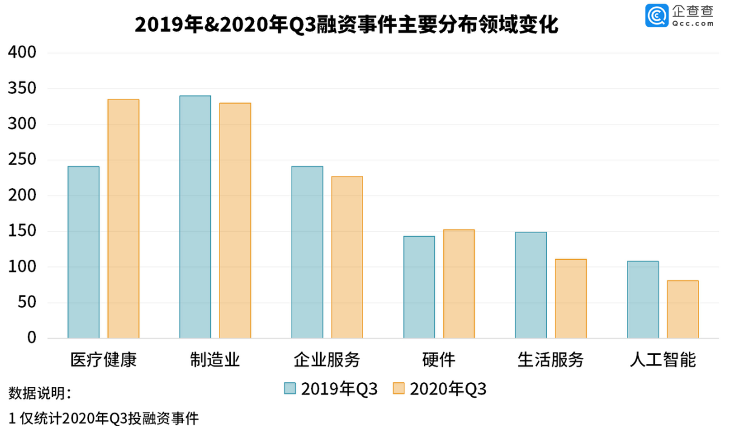 大众报业·海报新闻|财鑫闻丨我国三季度投融资环比升25.93%！来看看高瓴、红杉等明星机构都投了啥？