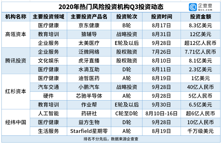 大众报业·海报新闻|财鑫闻丨我国三季度投融资环比升25.93%！来看看高瓴、红杉等明星机构都投了啥？