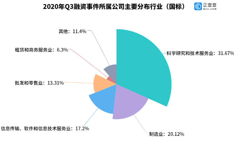 大众报业·海报新闻|财鑫闻丨我国三季度投融资环比升25.93%！来看看高瓴、红杉等明星机构都投了啥？