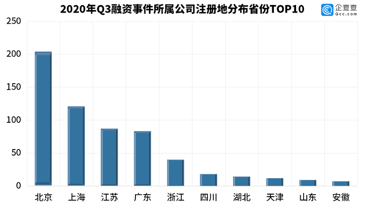 大众报业·海报新闻|财鑫闻丨我国三季度投融资环比升25.93%！来看看高瓴、红杉等明星机构都投了啥？