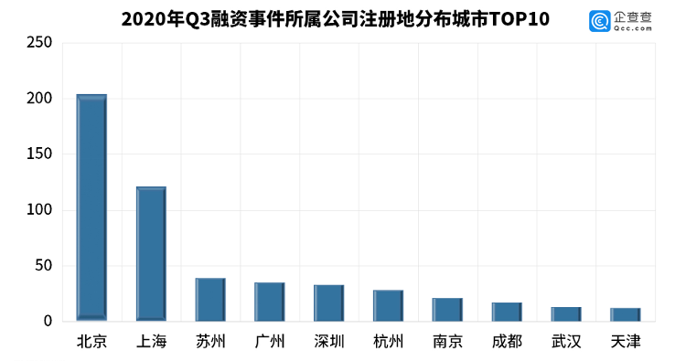 大众报业·海报新闻|财鑫闻丨我国三季度投融资环比升25.93%！来看看高瓴、红杉等明星机构都投了啥？