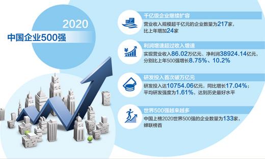 【经济日报】2020中国企业500强公布 千亿级企业首次突破200家