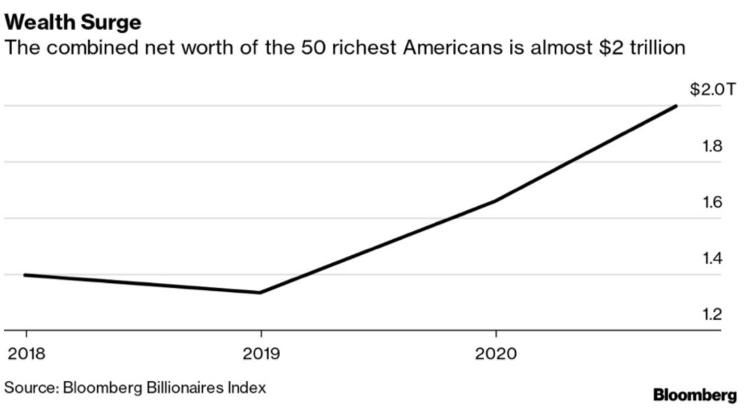 【广州日报】疫情下的美国经济：最富50人财富可敌一半人口 富豪坐享救市成果