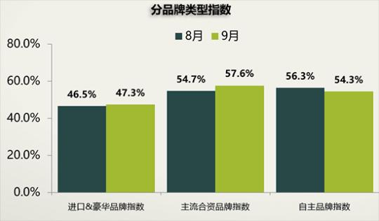 经济日报|二手车延续“淡季不淡”，9月新车库存压力不减