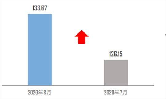 经济日报|二手车延续“淡季不淡”，9月新车库存压力不减