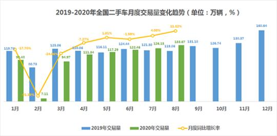 经济日报|二手车延续“淡季不淡”，9月新车库存压力不减