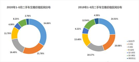 经济日报|二手车延续“淡季不淡”，9月新车库存压力不减