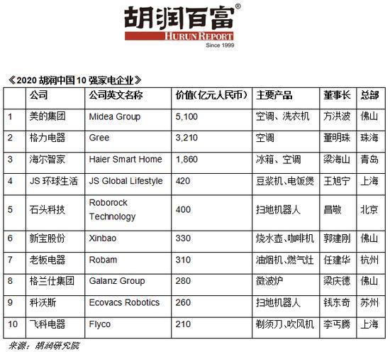 胡润百富：美的成全国最值钱家电企业，海尔智家第三