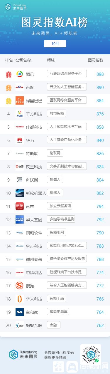 【央视新闻客户端】未来图灵AI明星企业10月榜单公布 腾讯重登榜首