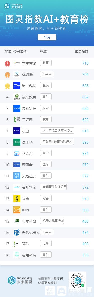 【央视新闻客户端】未来图灵AI明星企业10月榜单公布 腾讯重登榜首