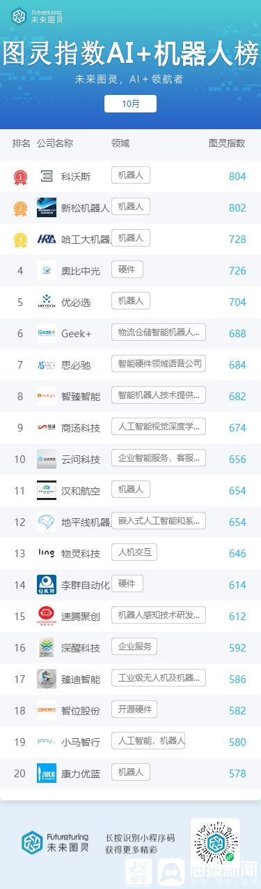 【央视新闻客户端】未来图灵AI明星企业10月榜单公布 腾讯重登榜首
