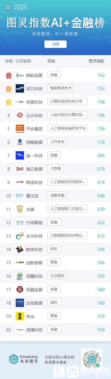 【央视新闻客户端】未来图灵AI明星企业10月榜单公布 腾讯重登榜首