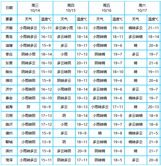 大众报业·海报新闻|山东降温又降雨！冷空气持续发力！最低气温仅4至6℃