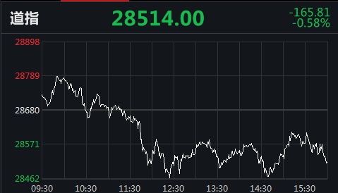 【澎湃新闻】跌幅扩大，美三大股指两连跌！开心汽车涨260.92%