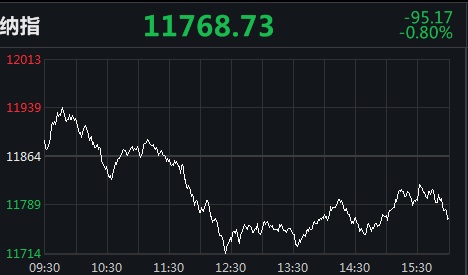 【澎湃新闻】跌幅扩大，美三大股指两连跌！开心汽车涨260.92%