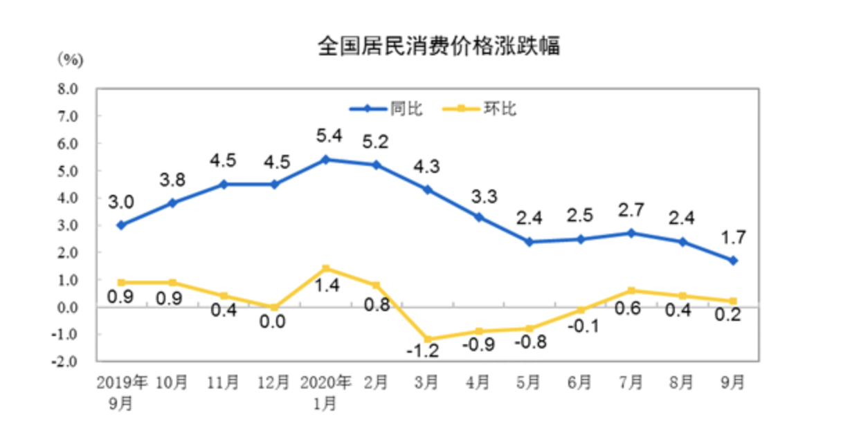 【中新经纬】解读9月CPI：猪价由涨转降，预计年内CPI涨幅再回落