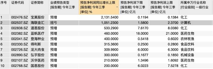 【中新经纬】财鑫闻丨82家鲁企披露三季报预告，近五成预喜，蓝帆医疗预计盈利20亿成“盈利王”