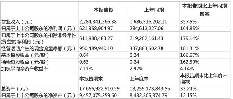 【中新经纬】财鑫闻丨82家鲁企披露三季报预告，近五成预喜，蓝帆医疗预计盈利20亿成“盈利王”