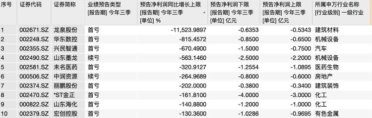 【中新经纬】财鑫闻丨82家鲁企披露三季报预告，近五成预喜，蓝帆医疗预计盈利20亿成“盈利王”