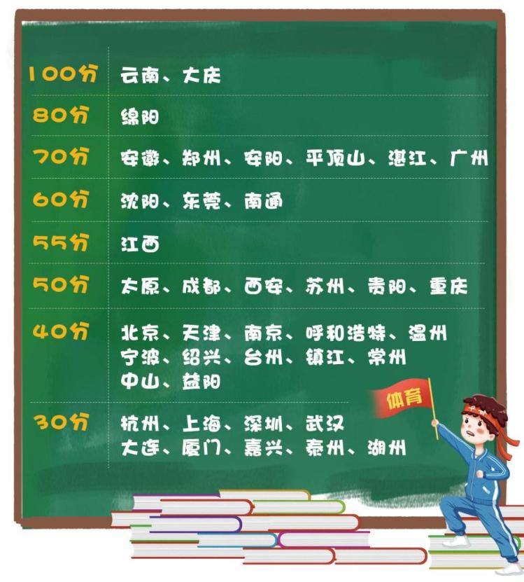 【合肥发布】中考体育100分！已有地方施行，来看看怎么考？