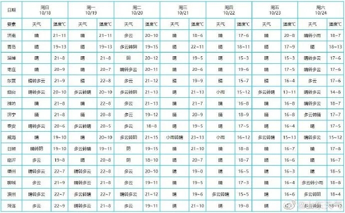 大众报业·海报新闻|下周！山东将迎来两波冷空气，大风降温天气都有了~