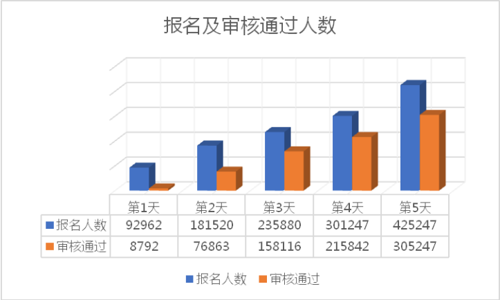 北京日报移动端|国考报名迎来高峰，总报名人数超40万，三职位“千里挑一”