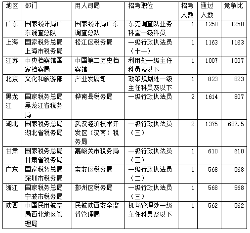 北京日报移动端|国考报名迎来高峰，总报名人数超40万，三职位“千里挑一”