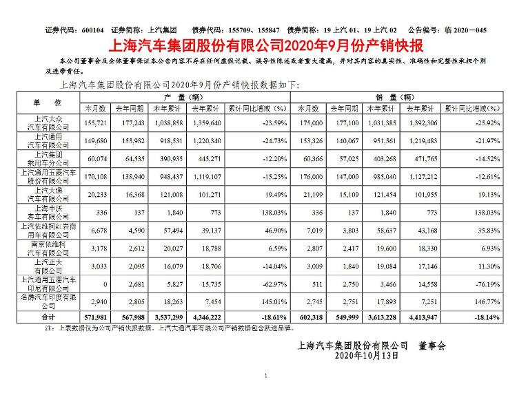 中国新闻网|上汽大众销量再下滑：9月份同比下滑21.97%