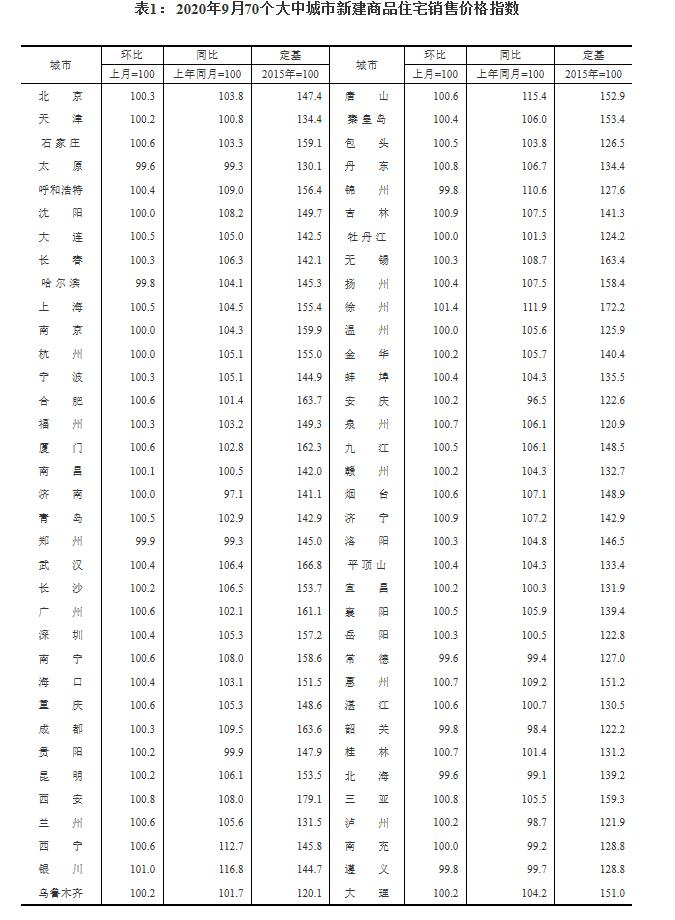 大众报业·海报新闻|财鑫闻丨70城9月房价出炉！济青二手房均降价，济南新房结束降价和上月持平