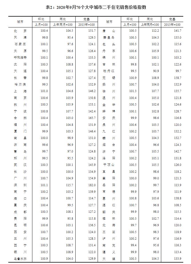 大众报业·海报新闻|财鑫闻丨70城9月房价出炉！济青二手房均降价，济南新房结束降价和上月持平