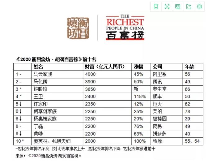 中国新闻网|财富猛增十万亿！中国富豪们已“原地起飞”，你呢？