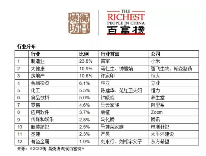 中国新闻网|财富猛增十万亿！中国富豪们已“原地起飞”，你呢？