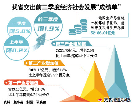 各省前三季度gdp增长(2)