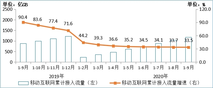 前9月手机上网流量1127亿GB同比增27.6% 你贡献多少？