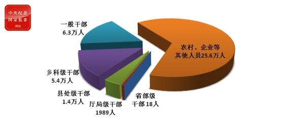 全国纪检监察机关前9月处分39万人 包括18名省部级干部