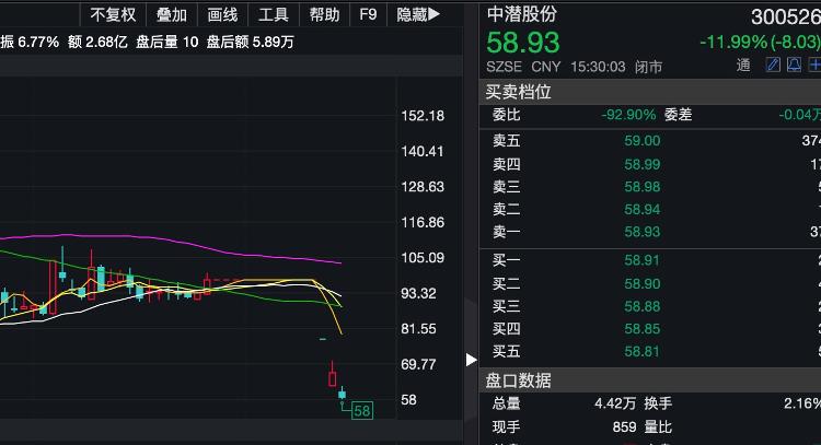 大众报业·海报新闻|财鑫闻｜中潜股份被立案调查！3天市值蒸发近80亿，曾一年涨17倍的“妖王”折了