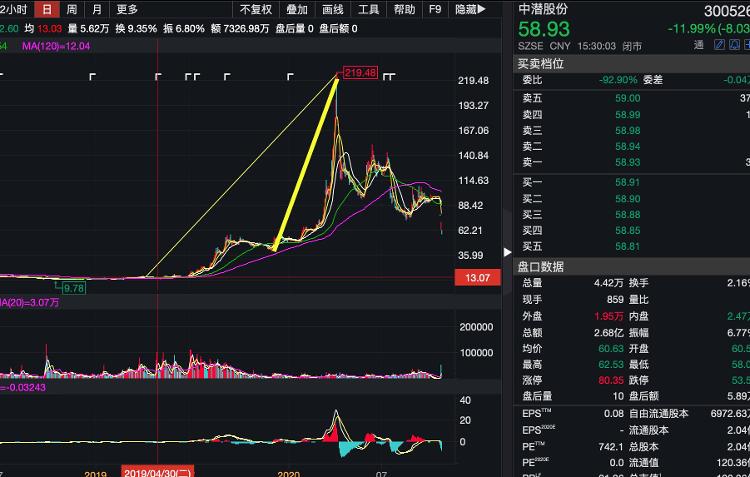 大众报业·海报新闻|财鑫闻｜中潜股份被立案调查！3天市值蒸发近80亿，曾一年涨17倍的“妖王”折了